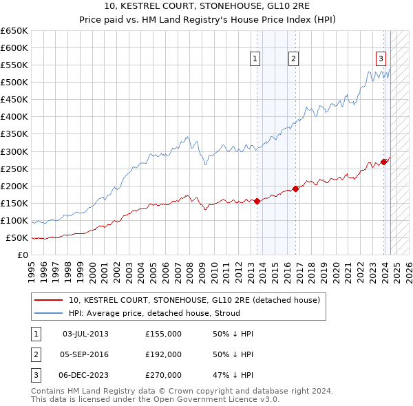 10, KESTREL COURT, STONEHOUSE, GL10 2RE: Price paid vs HM Land Registry's House Price Index