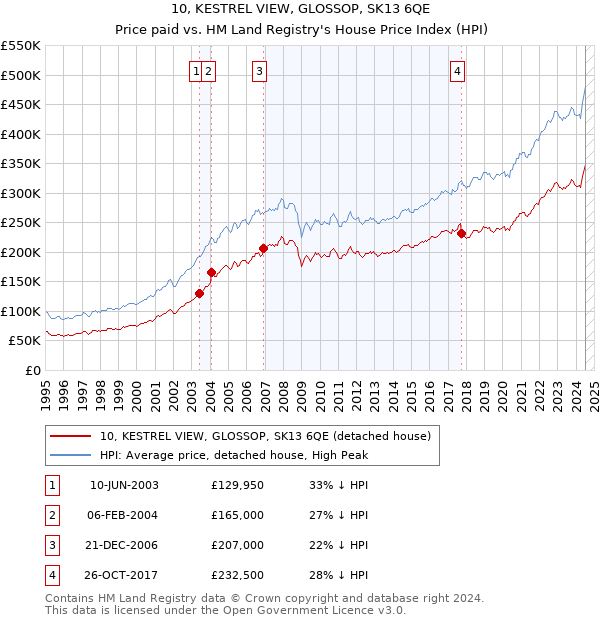 10, KESTREL VIEW, GLOSSOP, SK13 6QE: Price paid vs HM Land Registry's House Price Index