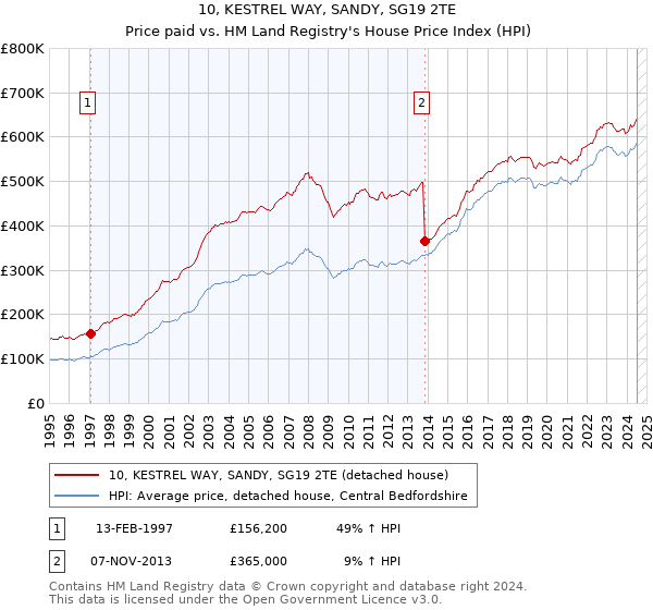 10, KESTREL WAY, SANDY, SG19 2TE: Price paid vs HM Land Registry's House Price Index