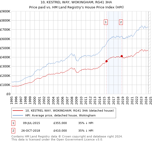 10, KESTREL WAY, WOKINGHAM, RG41 3HA: Price paid vs HM Land Registry's House Price Index