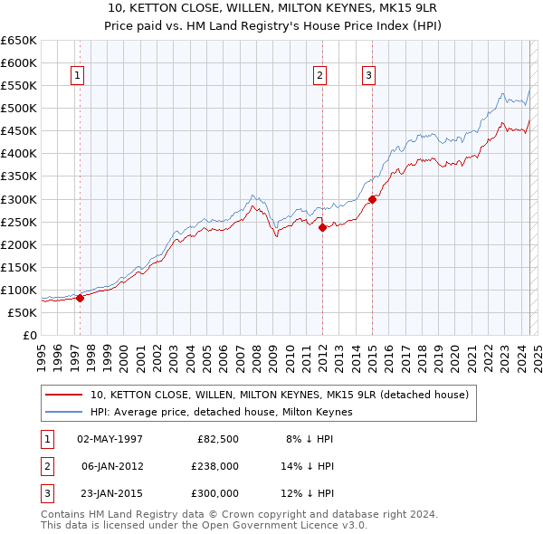 10, KETTON CLOSE, WILLEN, MILTON KEYNES, MK15 9LR: Price paid vs HM Land Registry's House Price Index