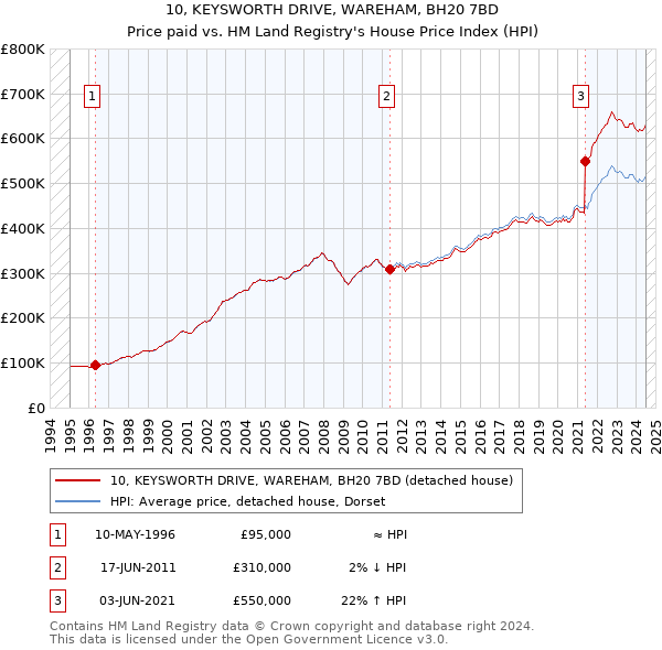 10, KEYSWORTH DRIVE, WAREHAM, BH20 7BD: Price paid vs HM Land Registry's House Price Index