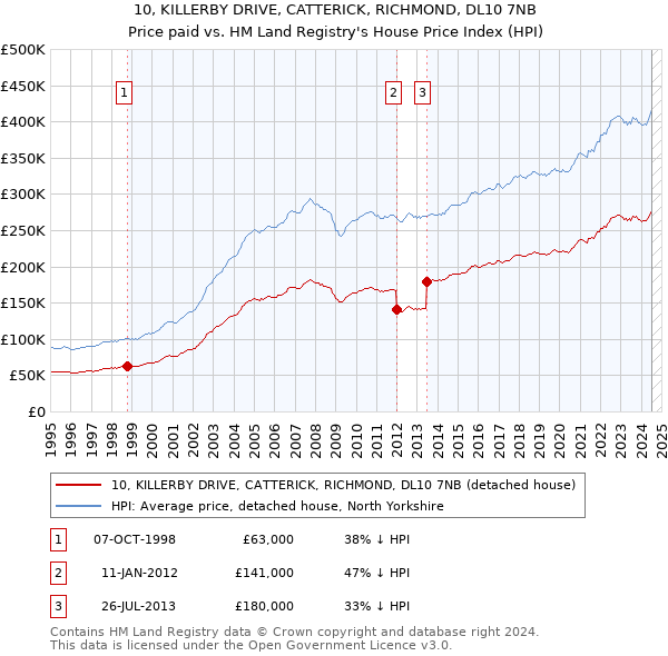 10, KILLERBY DRIVE, CATTERICK, RICHMOND, DL10 7NB: Price paid vs HM Land Registry's House Price Index