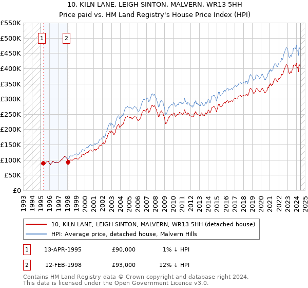 10, KILN LANE, LEIGH SINTON, MALVERN, WR13 5HH: Price paid vs HM Land Registry's House Price Index