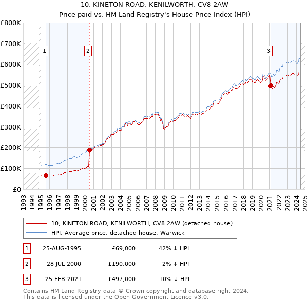 10, KINETON ROAD, KENILWORTH, CV8 2AW: Price paid vs HM Land Registry's House Price Index