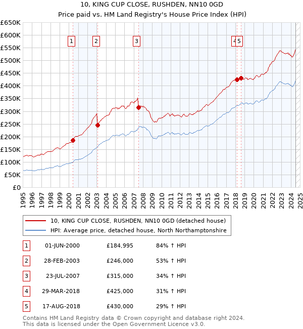 10, KING CUP CLOSE, RUSHDEN, NN10 0GD: Price paid vs HM Land Registry's House Price Index