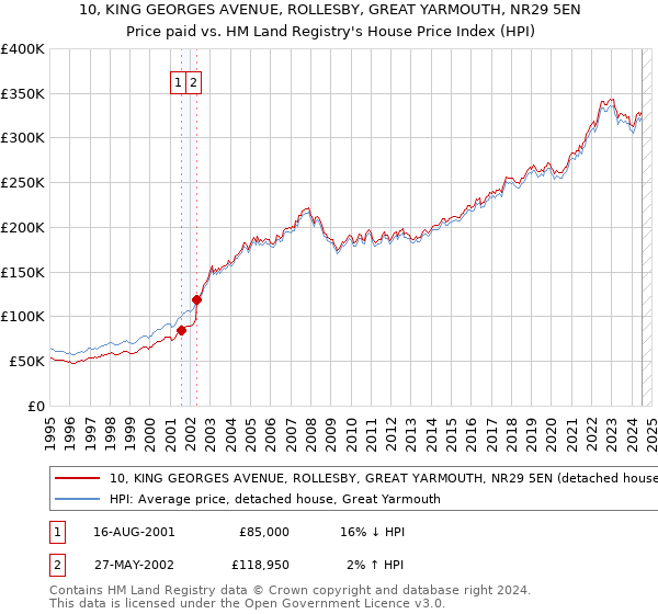 10, KING GEORGES AVENUE, ROLLESBY, GREAT YARMOUTH, NR29 5EN: Price paid vs HM Land Registry's House Price Index