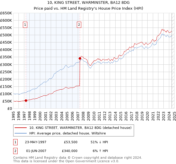 10, KING STREET, WARMINSTER, BA12 8DG: Price paid vs HM Land Registry's House Price Index