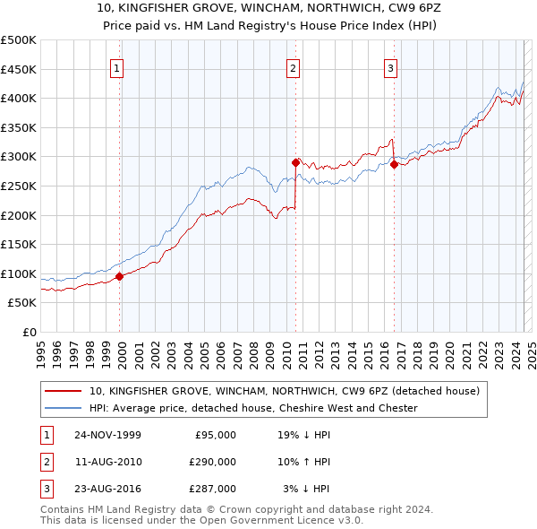 10, KINGFISHER GROVE, WINCHAM, NORTHWICH, CW9 6PZ: Price paid vs HM Land Registry's House Price Index