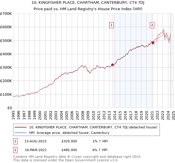 10, KINGFISHER PLACE, CHARTHAM, CANTERBURY, CT4 7DJ: Price paid vs HM Land Registry's House Price Index