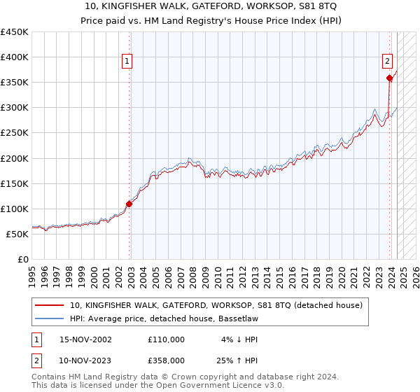 10, KINGFISHER WALK, GATEFORD, WORKSOP, S81 8TQ: Price paid vs HM Land Registry's House Price Index