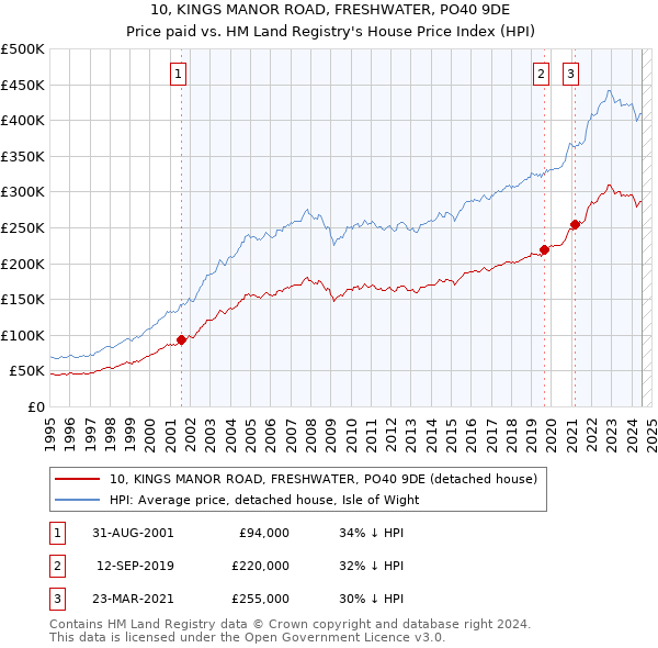 10, KINGS MANOR ROAD, FRESHWATER, PO40 9DE: Price paid vs HM Land Registry's House Price Index