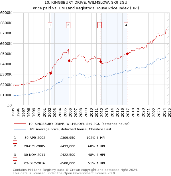 10, KINGSBURY DRIVE, WILMSLOW, SK9 2GU: Price paid vs HM Land Registry's House Price Index