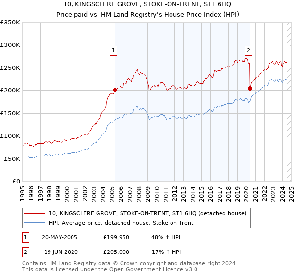 10, KINGSCLERE GROVE, STOKE-ON-TRENT, ST1 6HQ: Price paid vs HM Land Registry's House Price Index