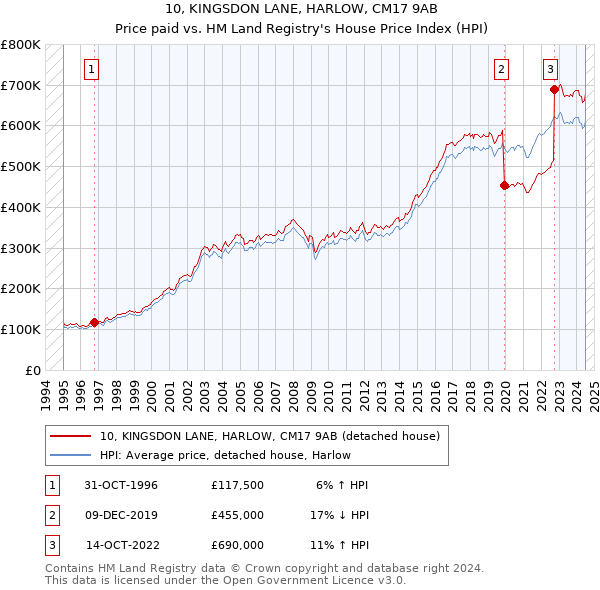 10, KINGSDON LANE, HARLOW, CM17 9AB: Price paid vs HM Land Registry's House Price Index