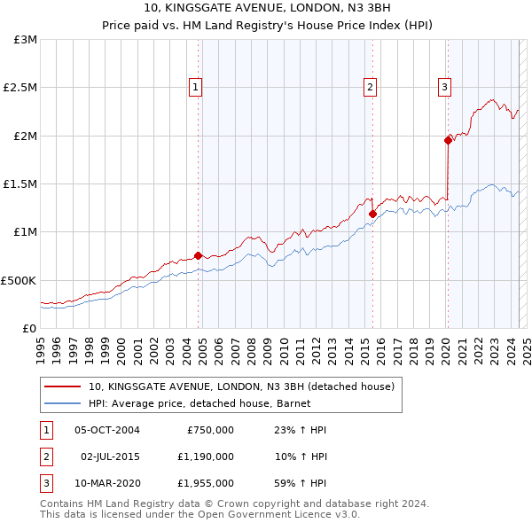 10, KINGSGATE AVENUE, LONDON, N3 3BH: Price paid vs HM Land Registry's House Price Index