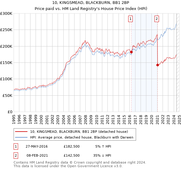 10, KINGSMEAD, BLACKBURN, BB1 2BP: Price paid vs HM Land Registry's House Price Index