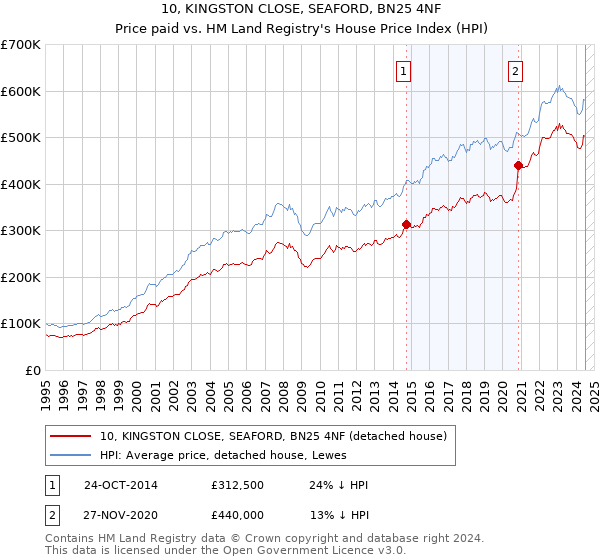 10, KINGSTON CLOSE, SEAFORD, BN25 4NF: Price paid vs HM Land Registry's House Price Index