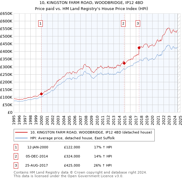 10, KINGSTON FARM ROAD, WOODBRIDGE, IP12 4BD: Price paid vs HM Land Registry's House Price Index