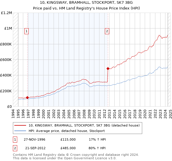 10, KINGSWAY, BRAMHALL, STOCKPORT, SK7 3BG: Price paid vs HM Land Registry's House Price Index