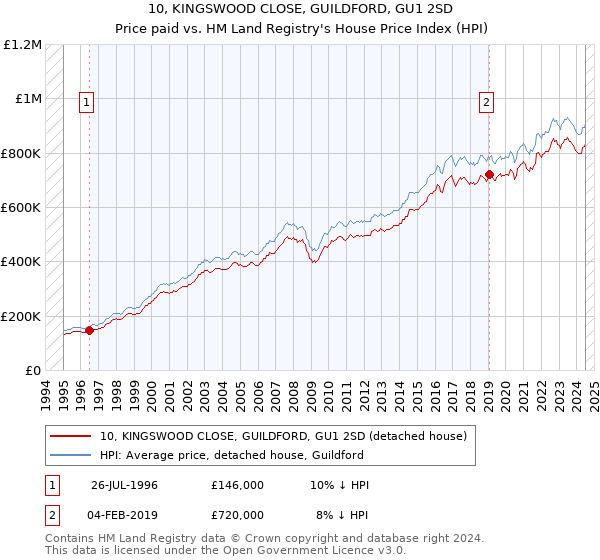 10, KINGSWOOD CLOSE, GUILDFORD, GU1 2SD: Price paid vs HM Land Registry's House Price Index