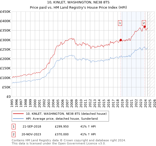 10, KINLET, WASHINGTON, NE38 8TS: Price paid vs HM Land Registry's House Price Index