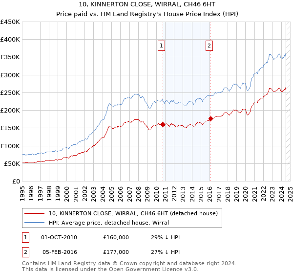 10, KINNERTON CLOSE, WIRRAL, CH46 6HT: Price paid vs HM Land Registry's House Price Index