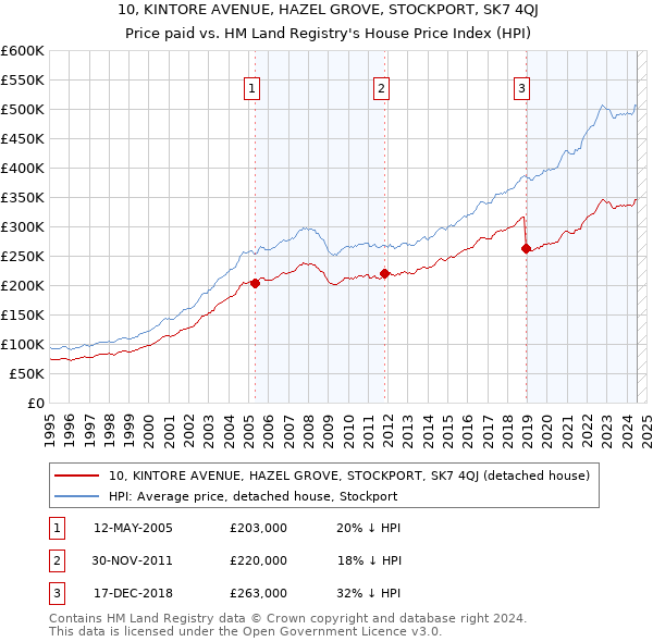 10, KINTORE AVENUE, HAZEL GROVE, STOCKPORT, SK7 4QJ: Price paid vs HM Land Registry's House Price Index