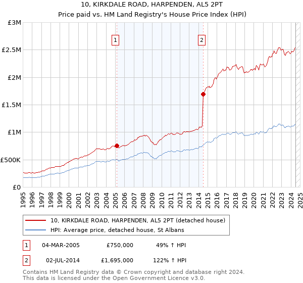 10, KIRKDALE ROAD, HARPENDEN, AL5 2PT: Price paid vs HM Land Registry's House Price Index