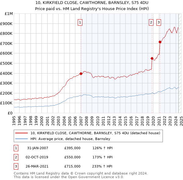 10, KIRKFIELD CLOSE, CAWTHORNE, BARNSLEY, S75 4DU: Price paid vs HM Land Registry's House Price Index