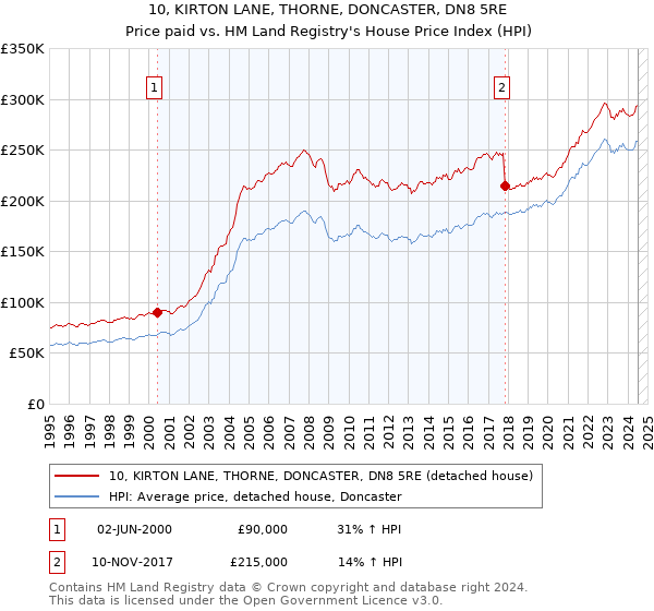 10, KIRTON LANE, THORNE, DONCASTER, DN8 5RE: Price paid vs HM Land Registry's House Price Index