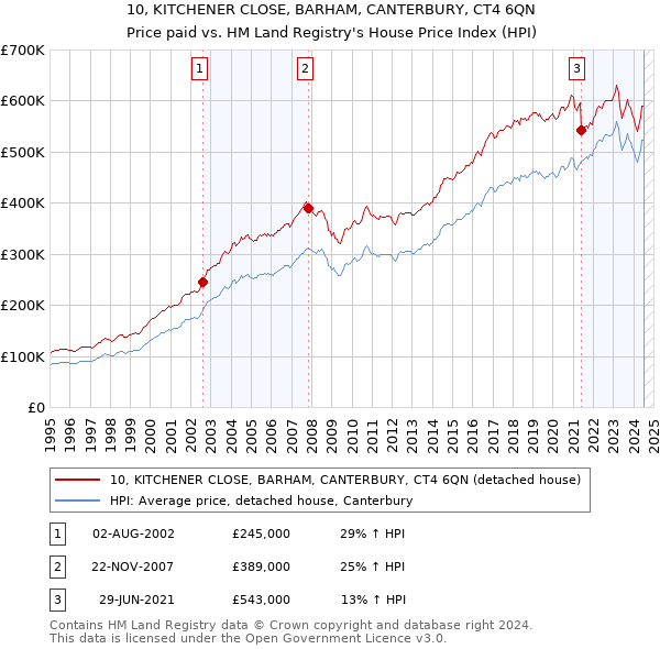 10, KITCHENER CLOSE, BARHAM, CANTERBURY, CT4 6QN: Price paid vs HM Land Registry's House Price Index