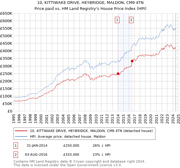 10, KITTIWAKE DRIVE, HEYBRIDGE, MALDON, CM9 4TN: Price paid vs HM Land Registry's House Price Index