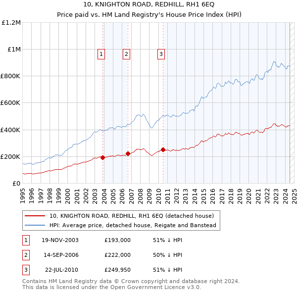 10, KNIGHTON ROAD, REDHILL, RH1 6EQ: Price paid vs HM Land Registry's House Price Index