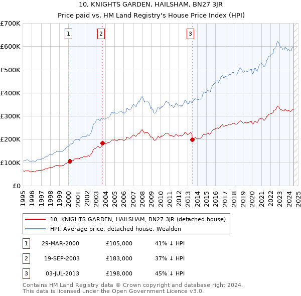 10, KNIGHTS GARDEN, HAILSHAM, BN27 3JR: Price paid vs HM Land Registry's House Price Index