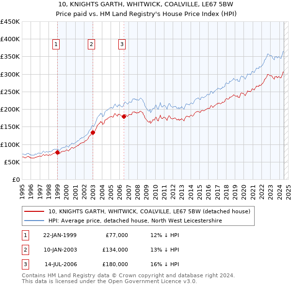 10, KNIGHTS GARTH, WHITWICK, COALVILLE, LE67 5BW: Price paid vs HM Land Registry's House Price Index