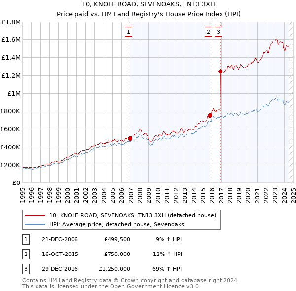 10, KNOLE ROAD, SEVENOAKS, TN13 3XH: Price paid vs HM Land Registry's House Price Index