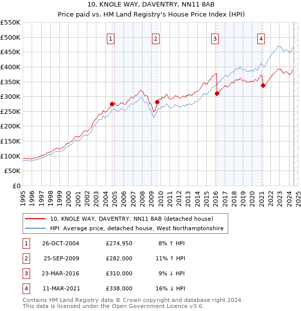 10, KNOLE WAY, DAVENTRY, NN11 8AB: Price paid vs HM Land Registry's House Price Index