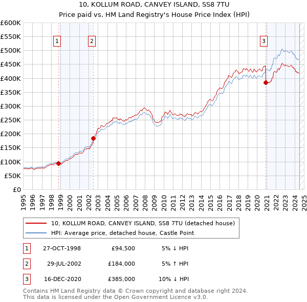 10, KOLLUM ROAD, CANVEY ISLAND, SS8 7TU: Price paid vs HM Land Registry's House Price Index