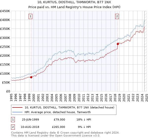 10, KURTUS, DOSTHILL, TAMWORTH, B77 1NX: Price paid vs HM Land Registry's House Price Index