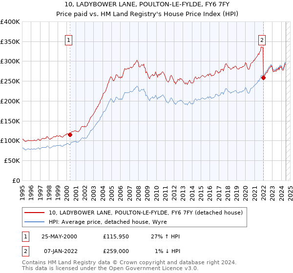 10, LADYBOWER LANE, POULTON-LE-FYLDE, FY6 7FY: Price paid vs HM Land Registry's House Price Index