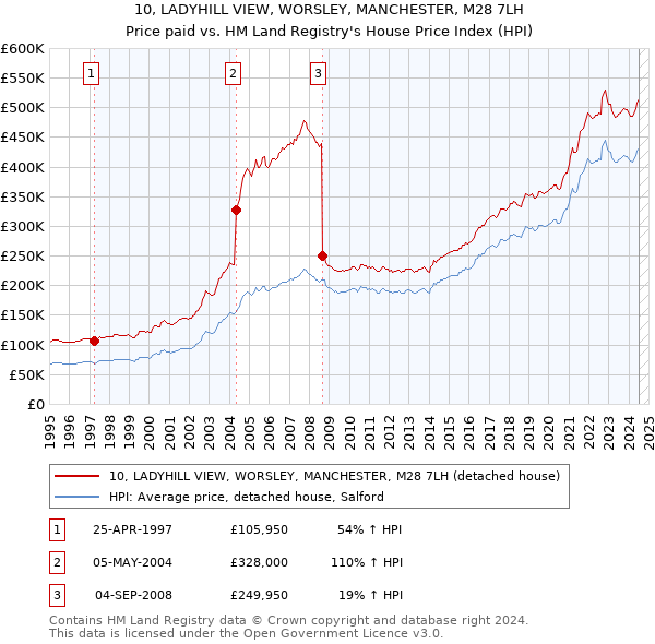 10, LADYHILL VIEW, WORSLEY, MANCHESTER, M28 7LH: Price paid vs HM Land Registry's House Price Index