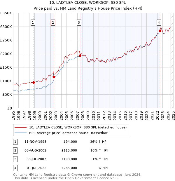 10, LADYLEA CLOSE, WORKSOP, S80 3PL: Price paid vs HM Land Registry's House Price Index