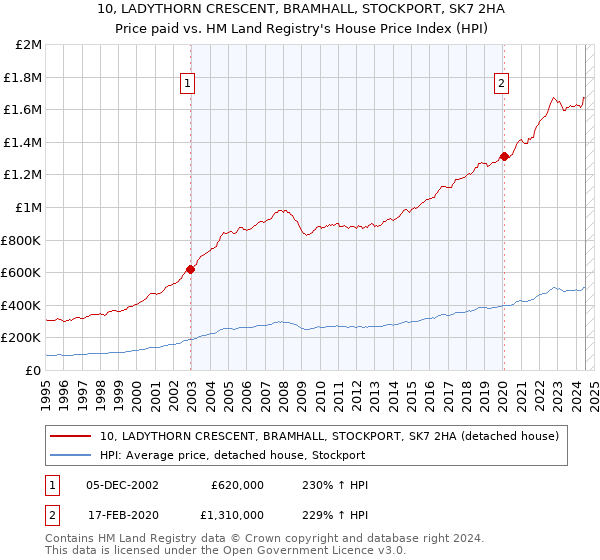 10, LADYTHORN CRESCENT, BRAMHALL, STOCKPORT, SK7 2HA: Price paid vs HM Land Registry's House Price Index