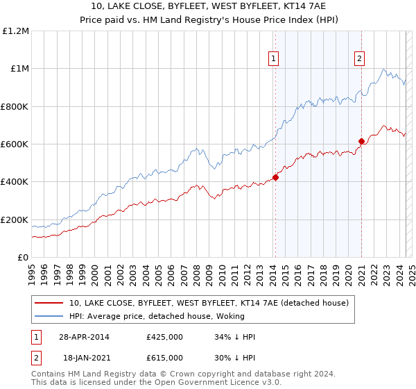 10, LAKE CLOSE, BYFLEET, WEST BYFLEET, KT14 7AE: Price paid vs HM Land Registry's House Price Index