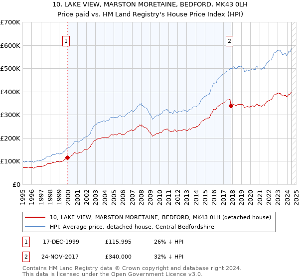 10, LAKE VIEW, MARSTON MORETAINE, BEDFORD, MK43 0LH: Price paid vs HM Land Registry's House Price Index