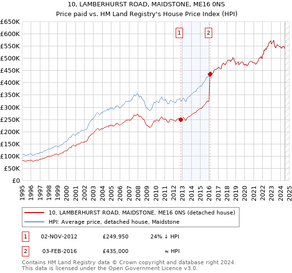 10, LAMBERHURST ROAD, MAIDSTONE, ME16 0NS: Price paid vs HM Land Registry's House Price Index