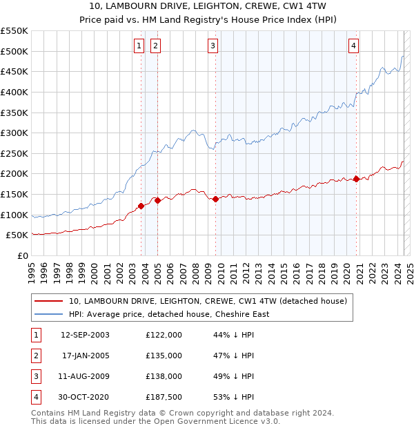 10, LAMBOURN DRIVE, LEIGHTON, CREWE, CW1 4TW: Price paid vs HM Land Registry's House Price Index