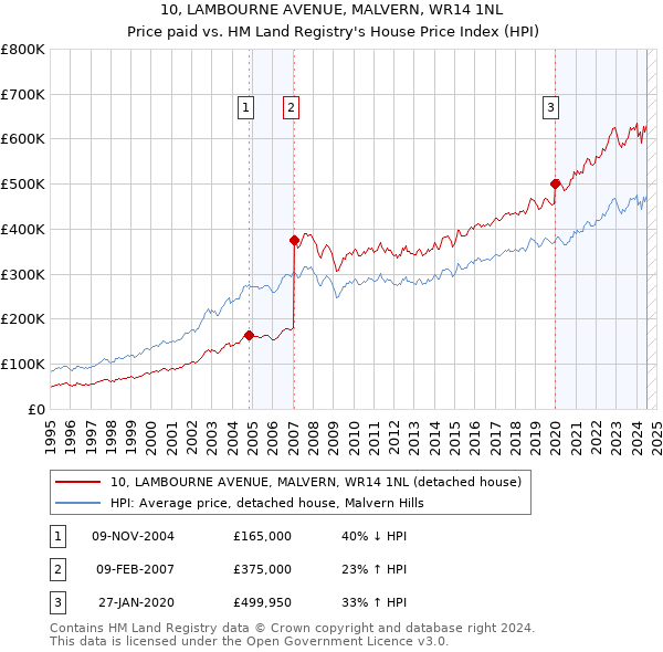 10, LAMBOURNE AVENUE, MALVERN, WR14 1NL: Price paid vs HM Land Registry's House Price Index