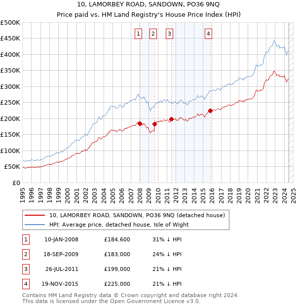 10, LAMORBEY ROAD, SANDOWN, PO36 9NQ: Price paid vs HM Land Registry's House Price Index